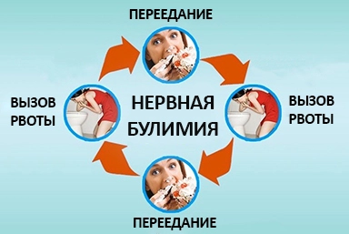 Лечение булимии в Таловой
